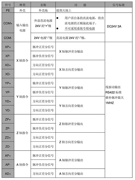 雕刻机控制系统接口信号描述