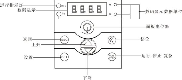 变频器面板指示图